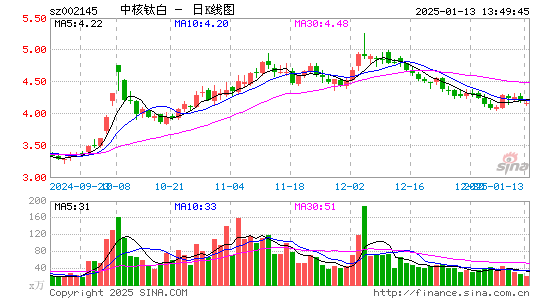 中核钛白