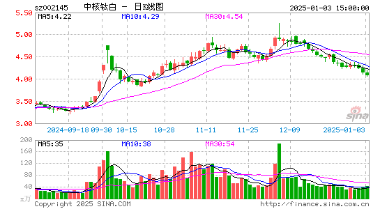 中核钛白