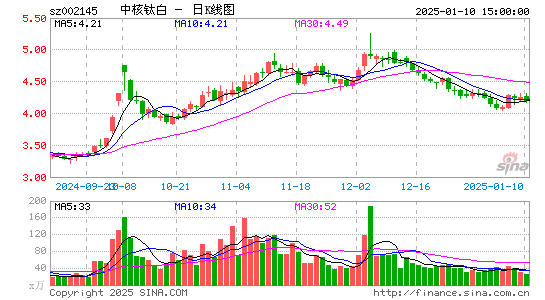 中核钛白