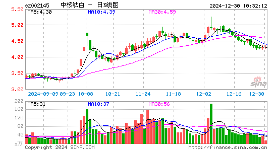 中核钛白