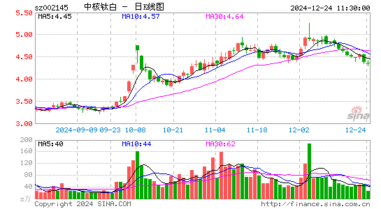 中核钛白