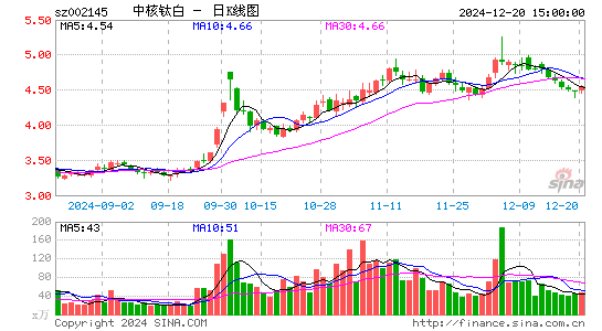 中核钛白