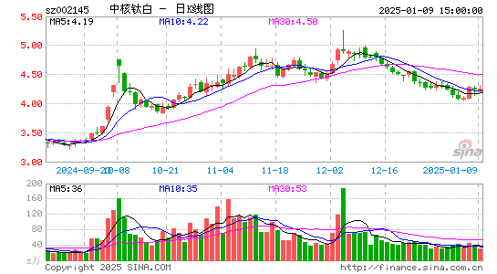 中核钛白