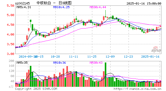 中核钛白