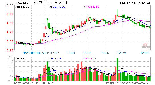 中核钛白