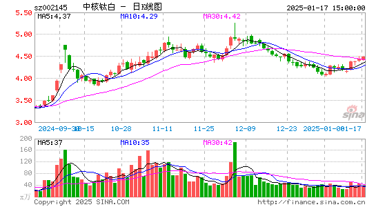 中核钛白