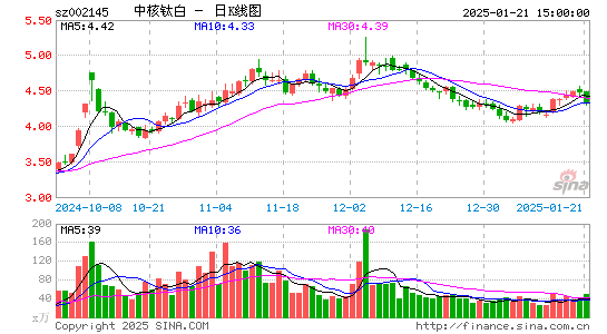 中核钛白