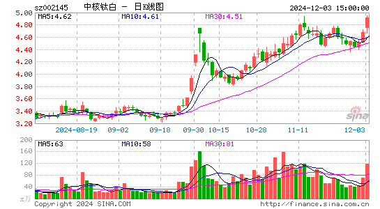 中核钛白