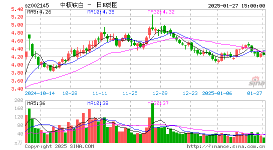 中核钛白