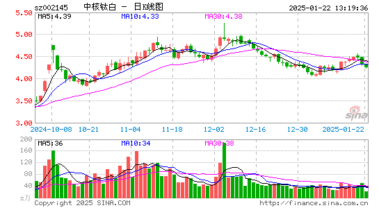 中核钛白