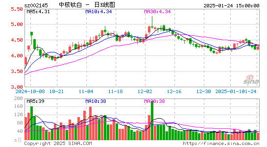 中核钛白