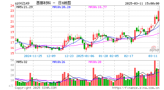 西部材料