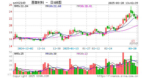 西部材料