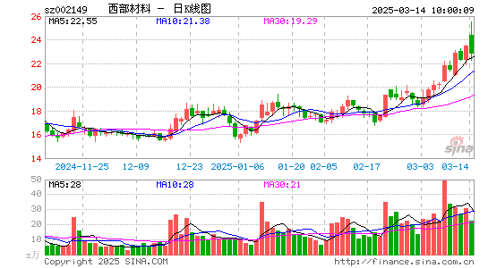 西部材料