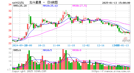 北斗星通