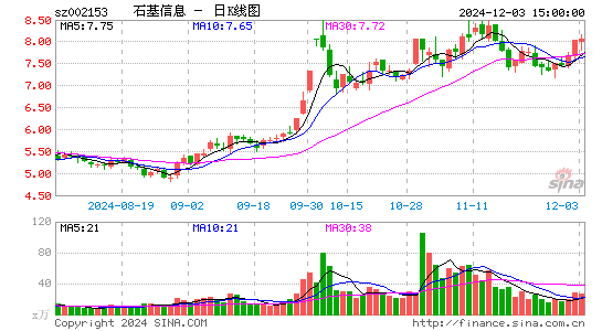 石基信息