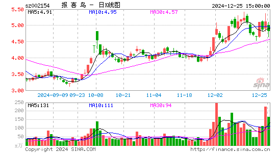 报喜鸟