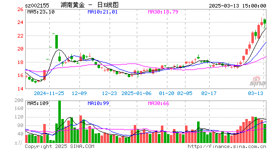 湖南黄金