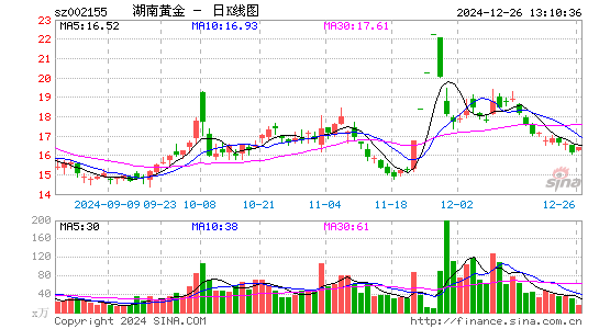 湖南黄金