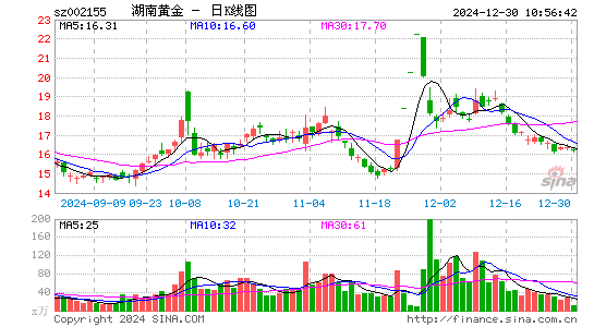 湖南黄金