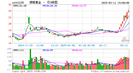 湖南黄金