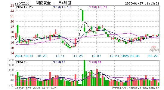 湖南黄金