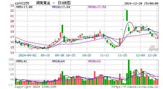 湖南黄金