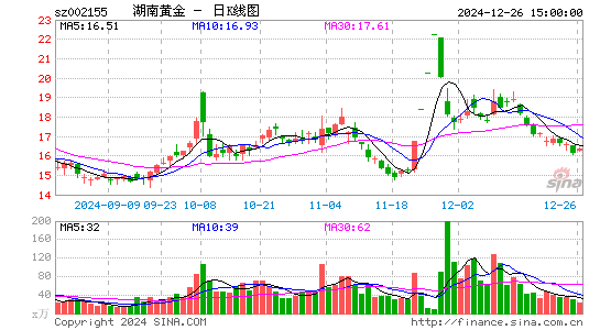 湖南黄金