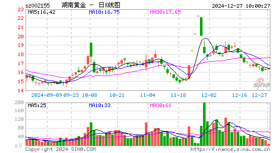 湖南黄金