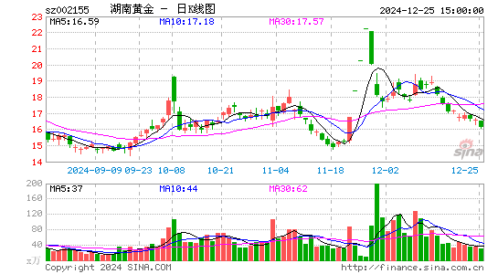 湖南黄金