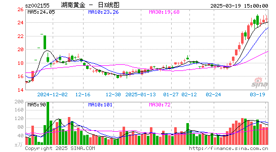 湖南黄金