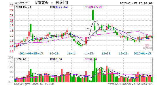 湖南黄金