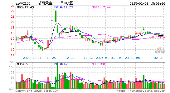 湖南黄金