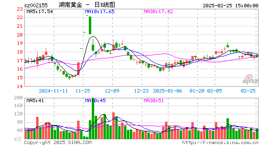 湖南黄金