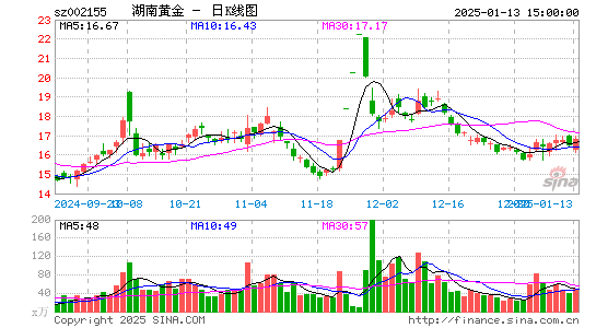 湖南黄金