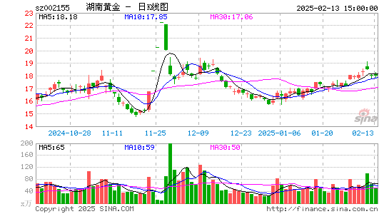 湖南黄金