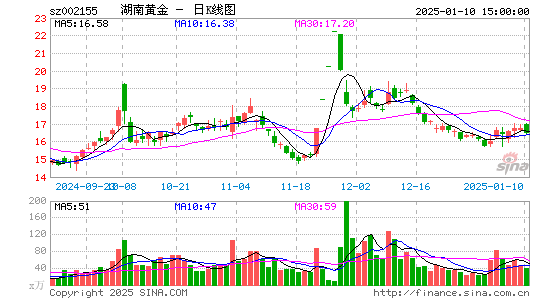 湖南黄金