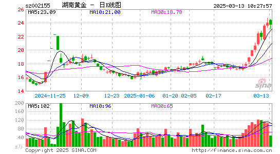 湖南黄金