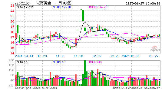 湖南黄金