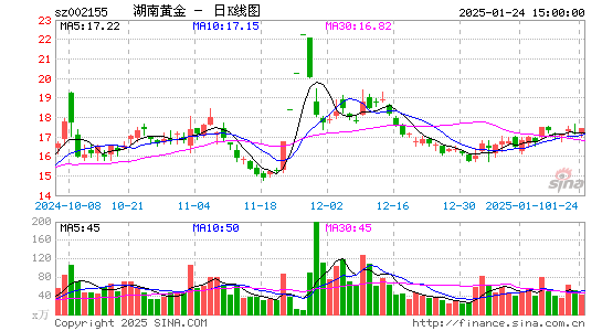 湖南黄金