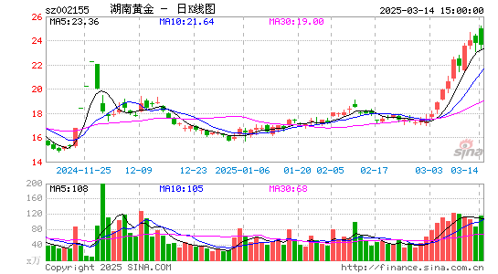 湖南黄金