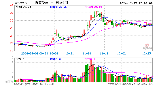 通富微电