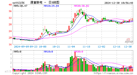 通富微电