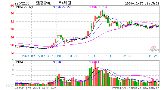 通富微电