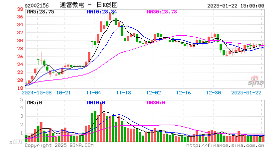 通富微电