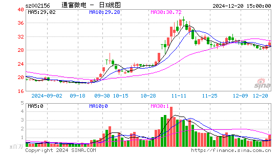 通富微电