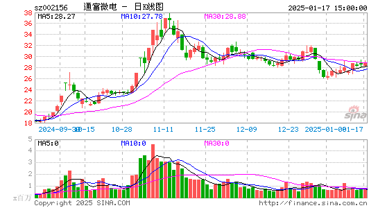 通富微电