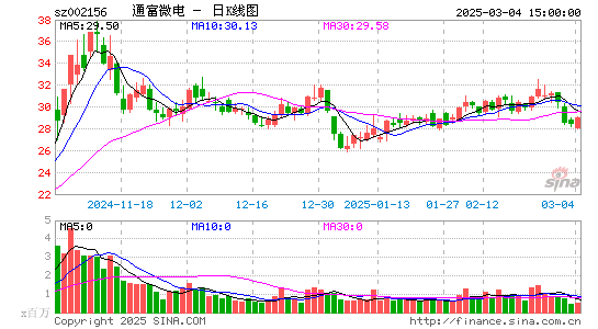 通富微电