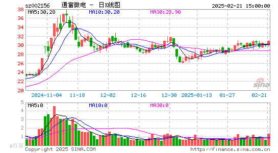 通富微电