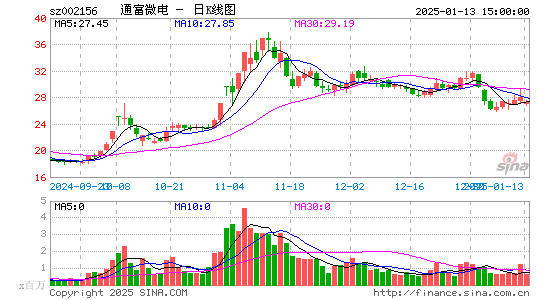 通富微电